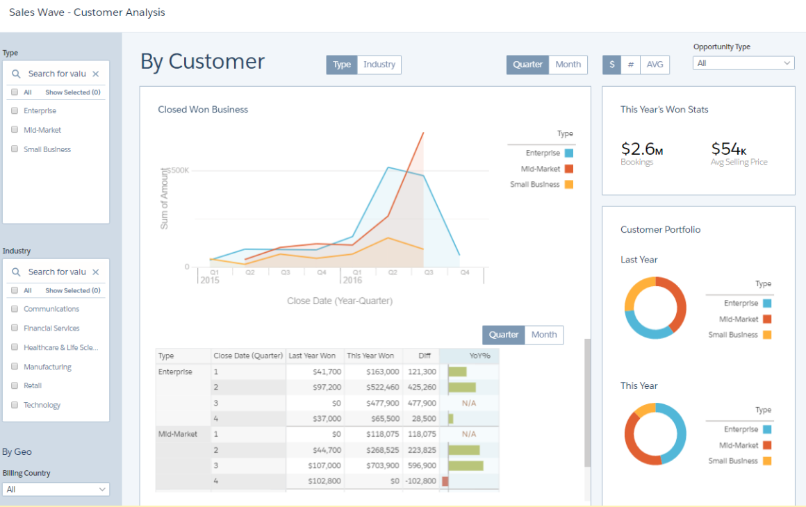 Salesforce Analytics Cloud - Sales Wave Dashboard