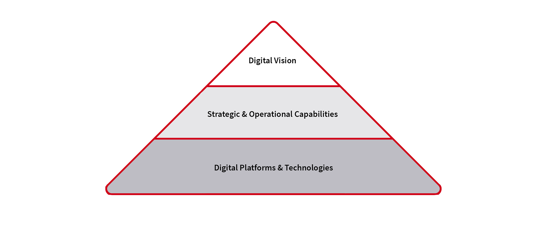 digital transformation journey approach