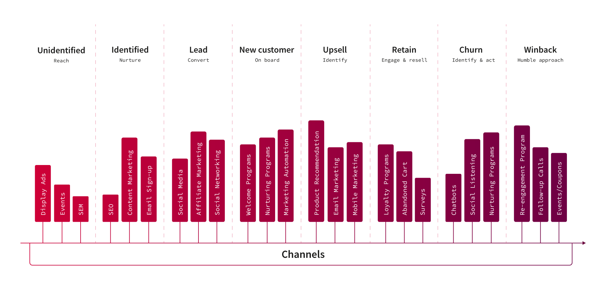 customer journey across channels