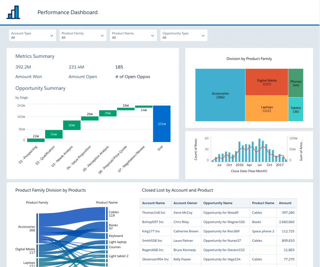 Einstein Analytics Dashboard