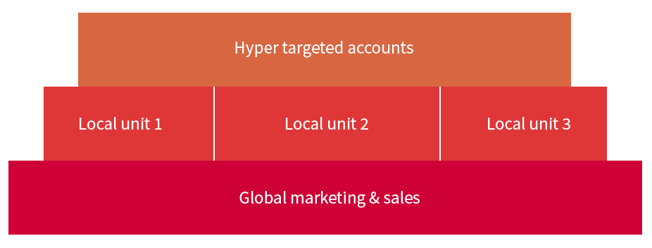 marketing automation governance model