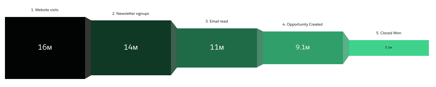 einstein marketing analytics - marketing funnel