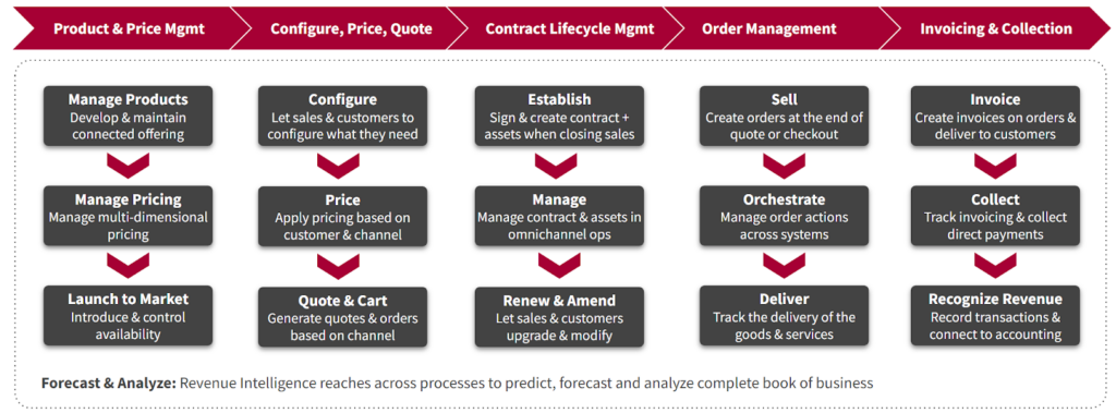 Revenue Lifecycle Management: a product management insight - Fluido